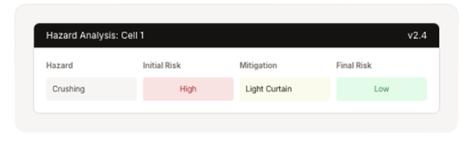 ASAP risk assessment panel showing live hazard classification with ISO 12100 severity and probability ratings