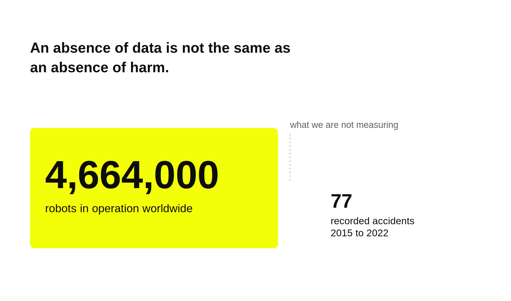Graphic comparing 4,664,000 robots in operation worldwide with 77 recorded accidents from 2015 to 2022.