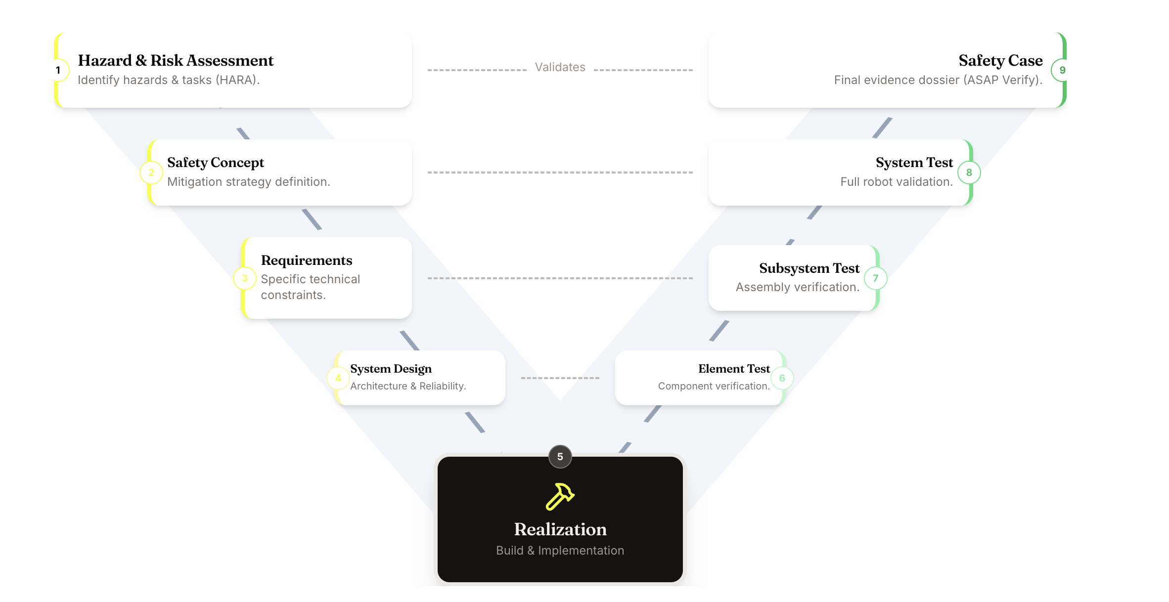 ASAP V-Model from hazard and risk assessment through the safety case, with validation links between requirements, design, realization, and testing