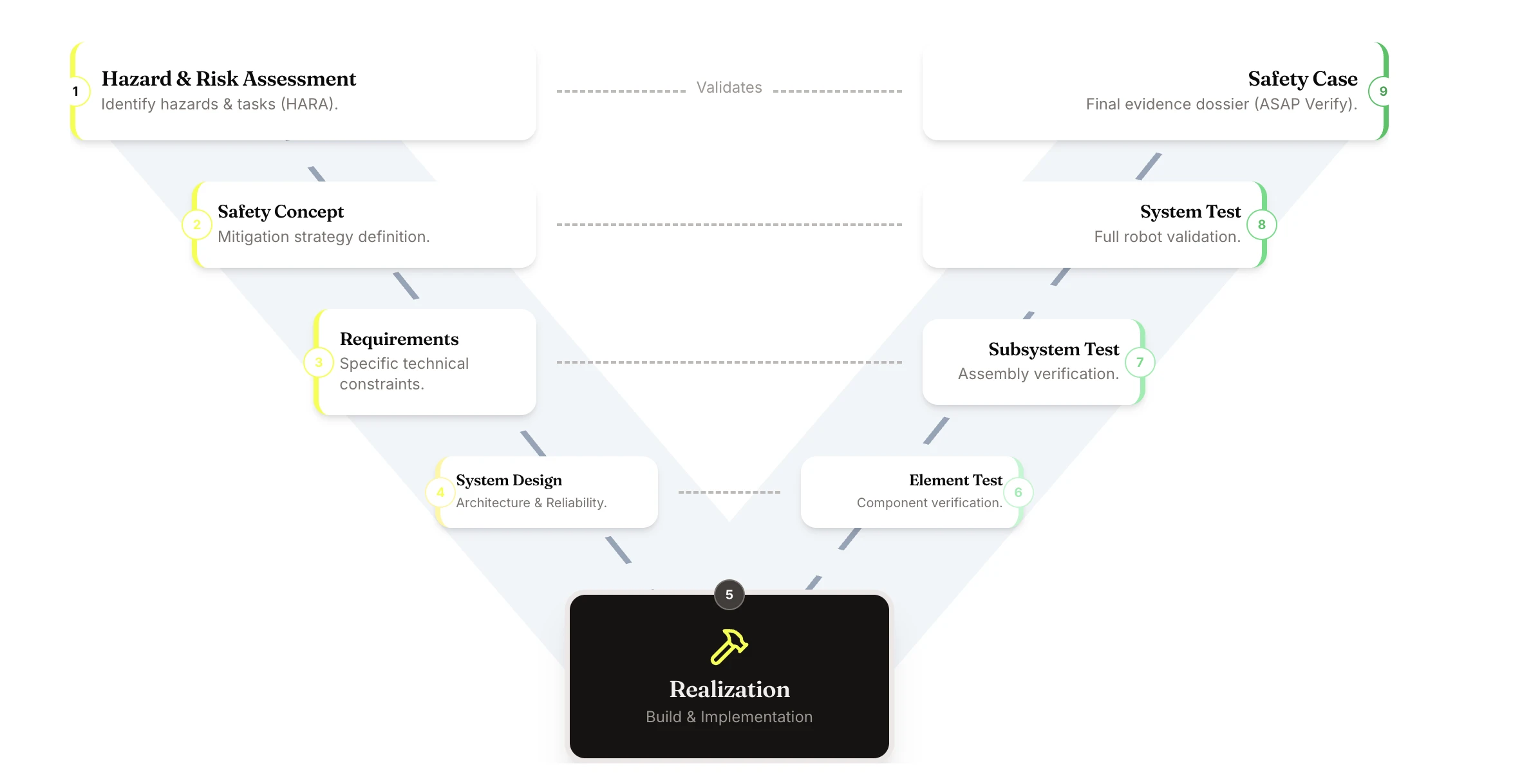 ASAP V-Model from hazard and risk assessment through the safety case, with validation links between requirements, design, realization, and testing