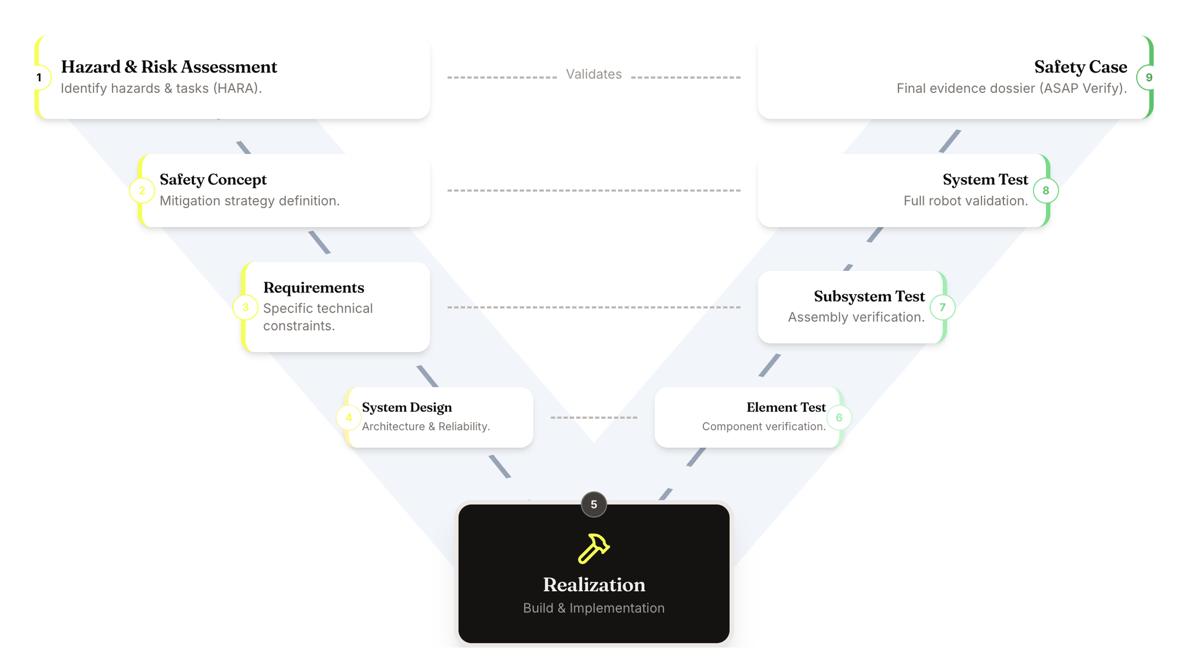 ASAP V-Model from hazard and risk assessment through the safety case, with validation links between requirements, design, realization, and testing
