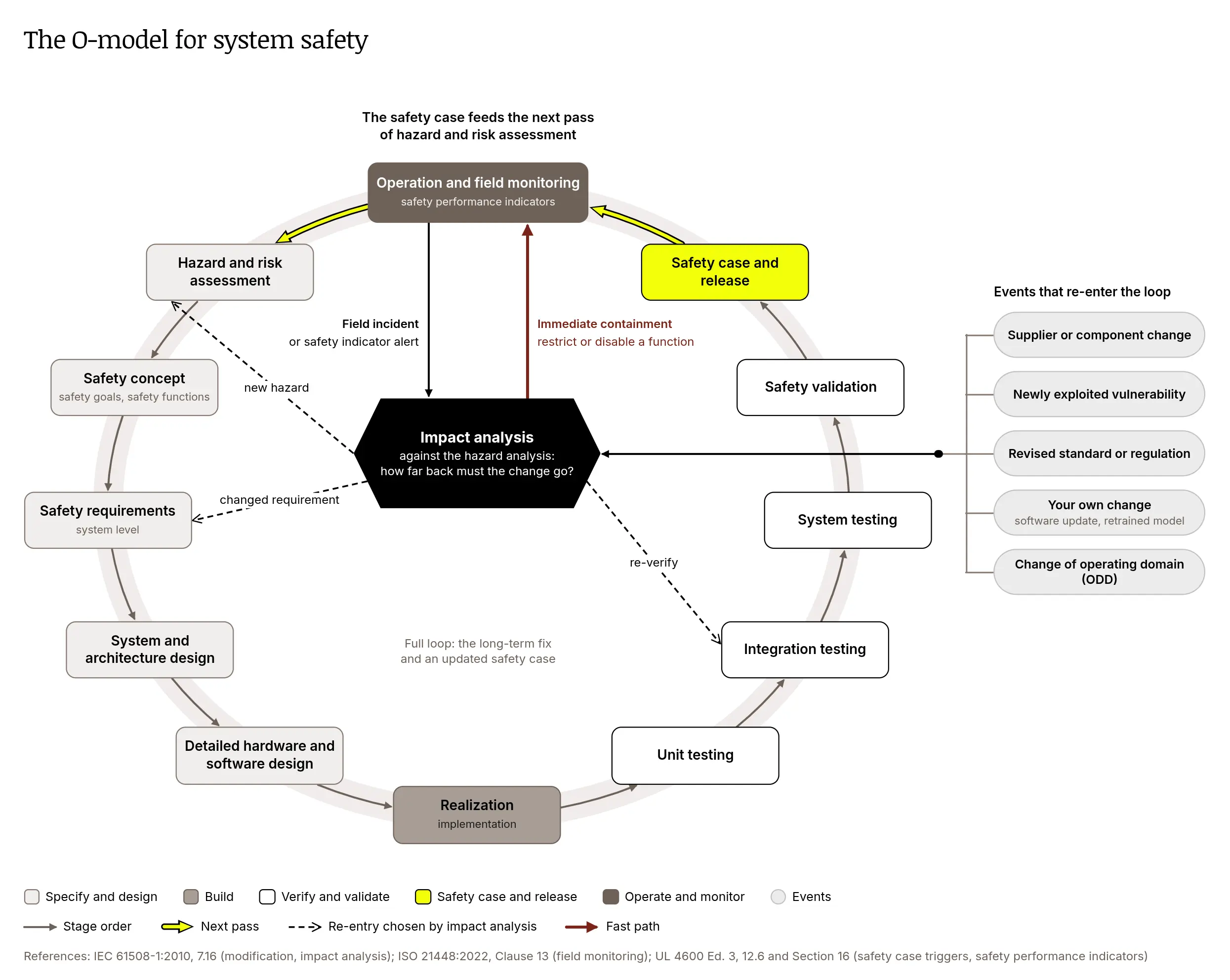 Diagram titled The O-model for system safety. A loop runs from hazard and risk assessment through design, realization and testing to safety case and release and field monitoring. Impact analysis sits at the center and decides how far back a change re-enters the loop; supplier changes, new vulnerabilities, revised standards and operating-domain changes feed into it.