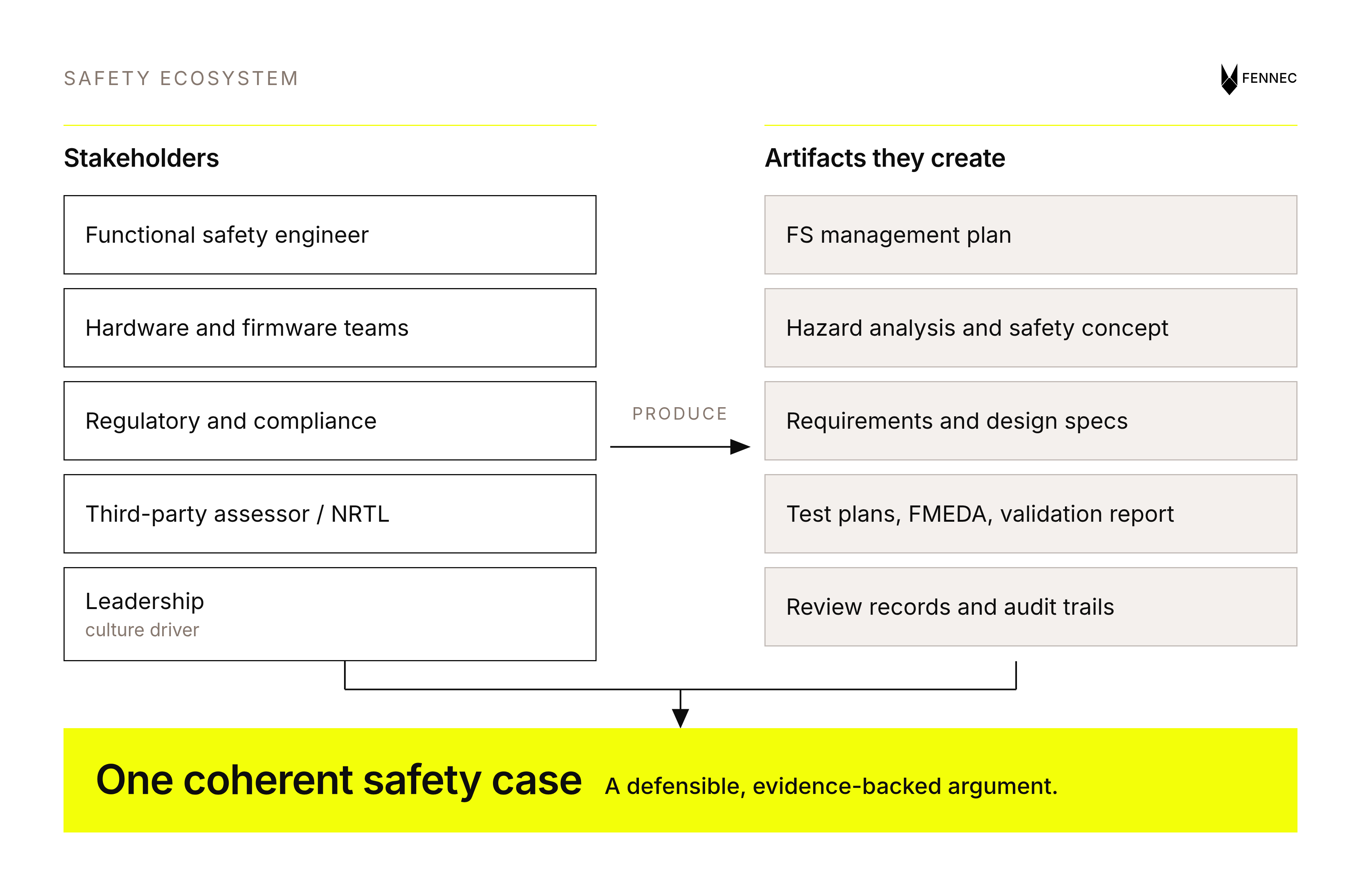 Diagram of the safety case ecosystem showing safety engineers, hardware and firmware teams, compliance, assessors, and leadership and the artifacts each contributes