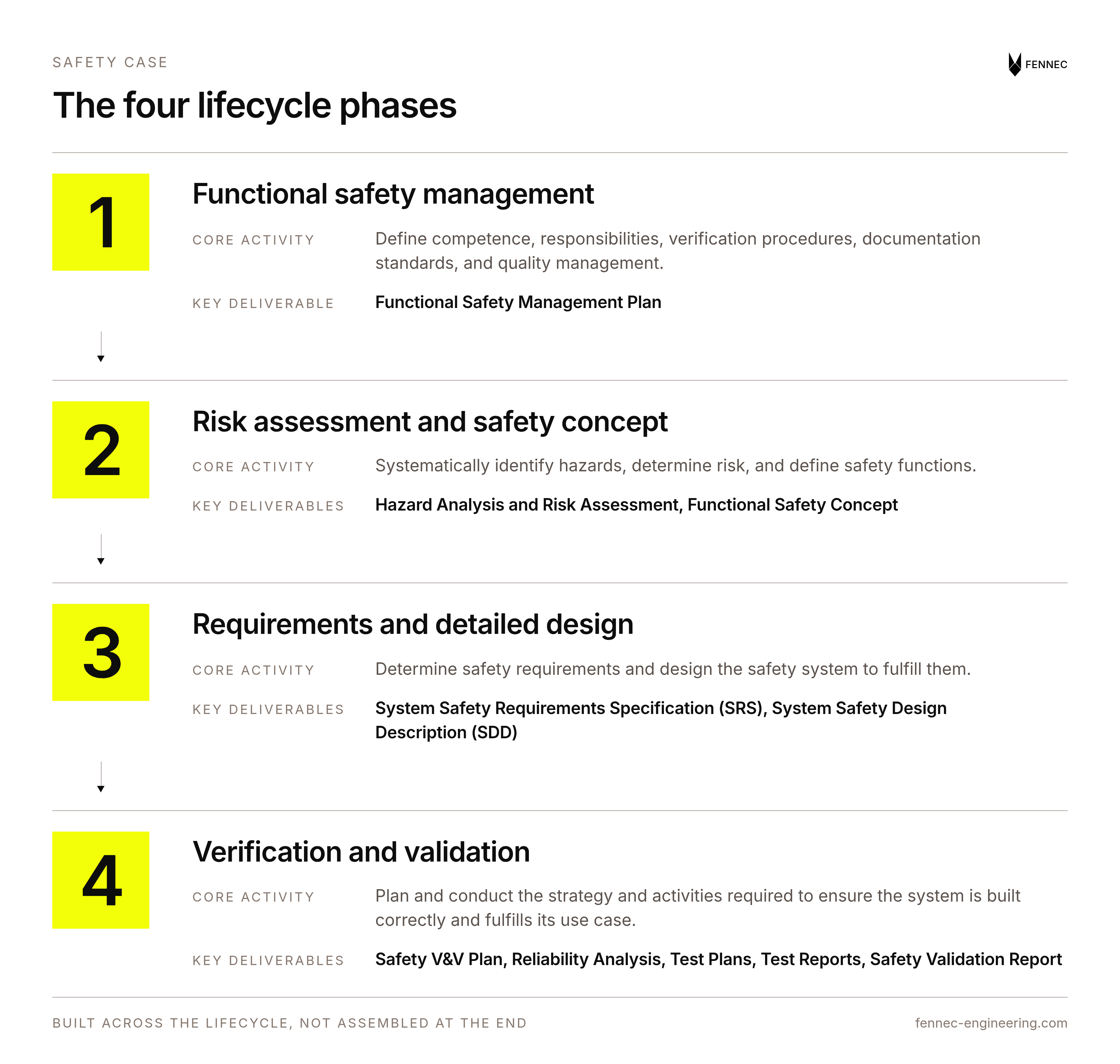 Diagram of the four functional safety lifecycle phases: functional safety management, risk assessment, requirements and design, and verification and validation