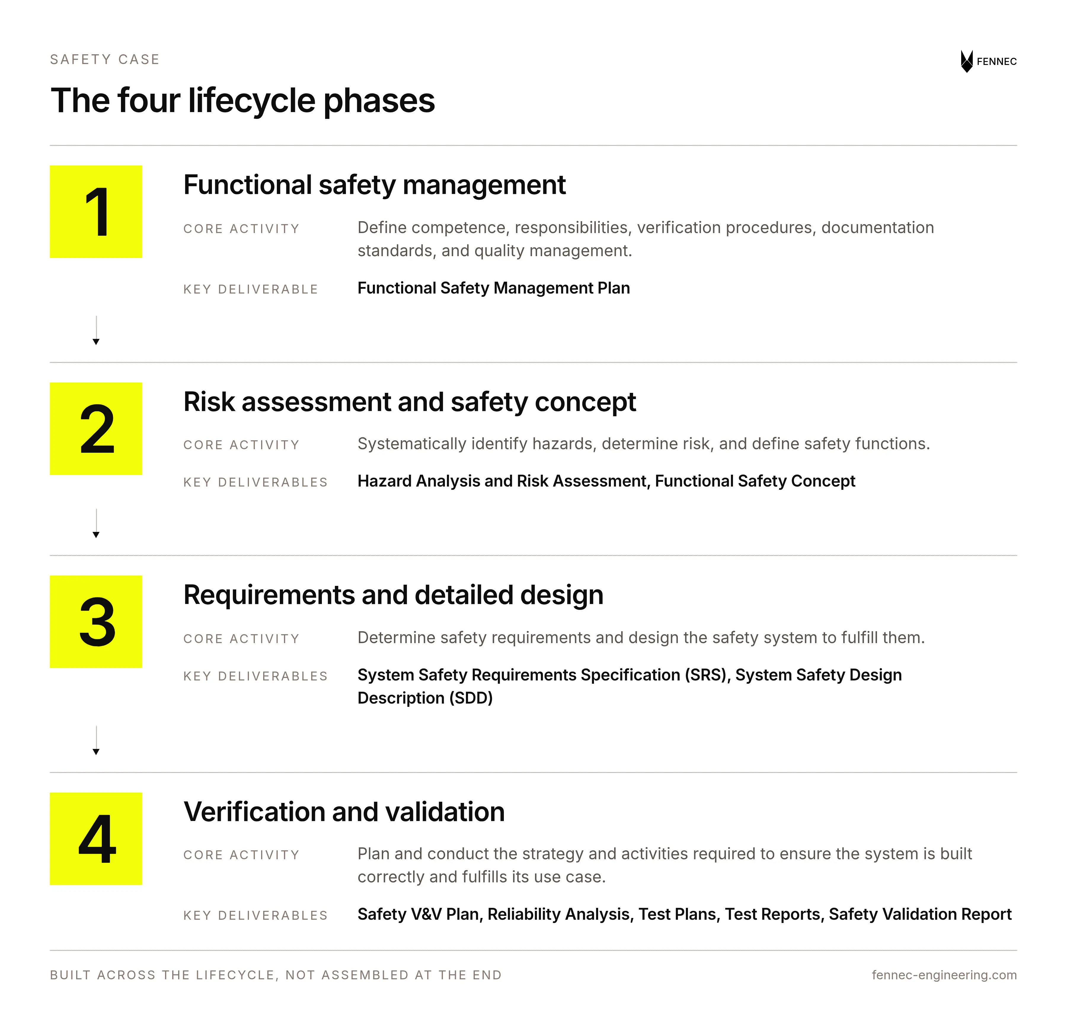 Diagram of the four functional safety lifecycle phases: functional safety management, risk assessment, requirements and design, and verification and validation