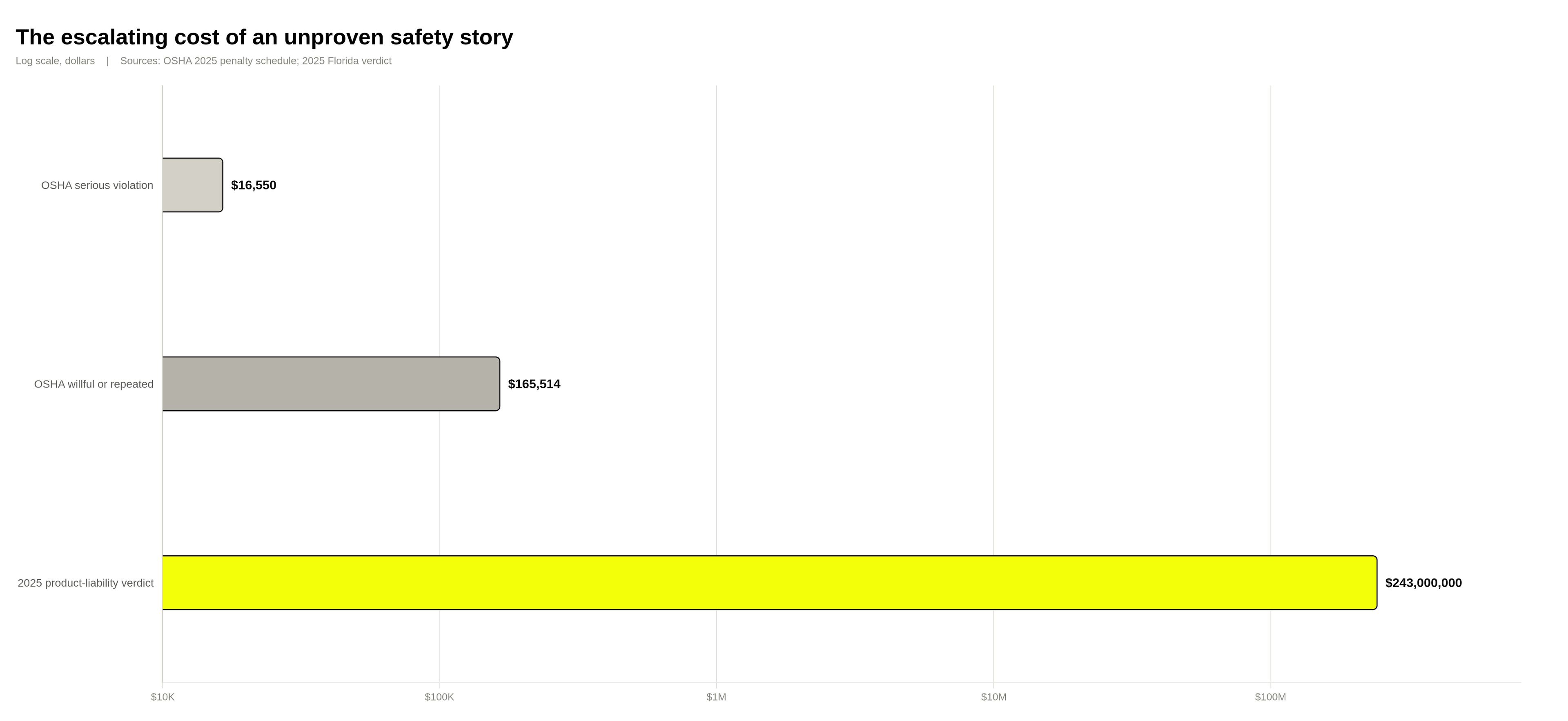 Bar chart on a log scale comparing three costs: an OSHA serious violation at $16,550, an OSHA willful or repeated violation at $165,514, and a 2025 product-liability verdict at $243,000,000.