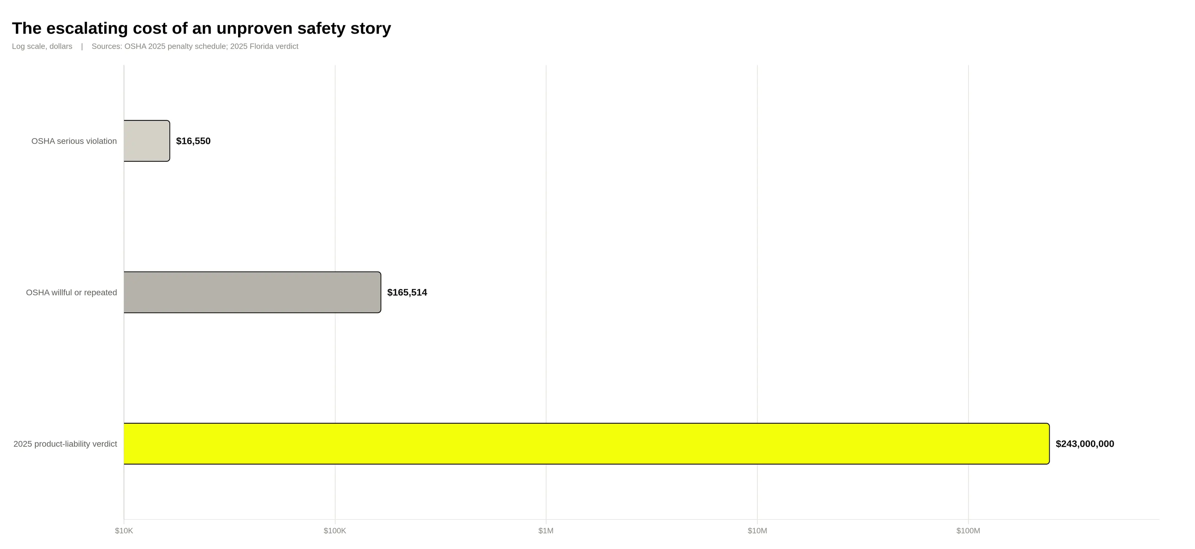 Bar chart on a log scale comparing three costs: an OSHA serious violation at $16,550, an OSHA willful or repeated violation at $165,514, and a 2025 product-liability verdict at $243,000,000.