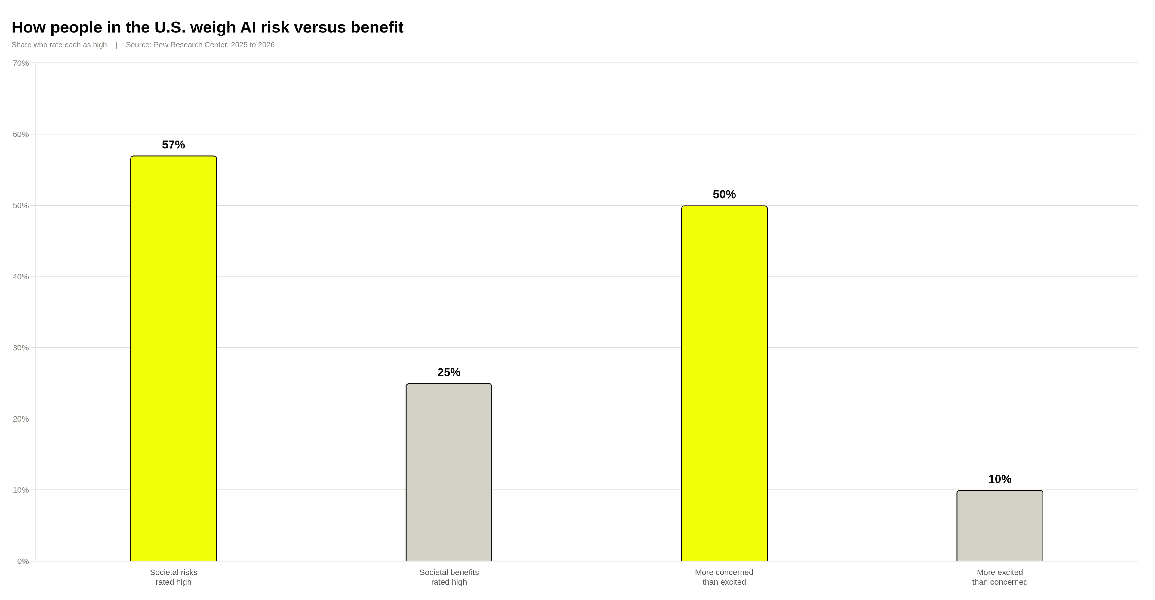 Bar chart of Pew Research Center findings on AI risk versus benefit in the United States: 57% rate societal risks high, 25% rate societal benefits high, 50% are more concerned than excited, and 10% are more excited than concerned.