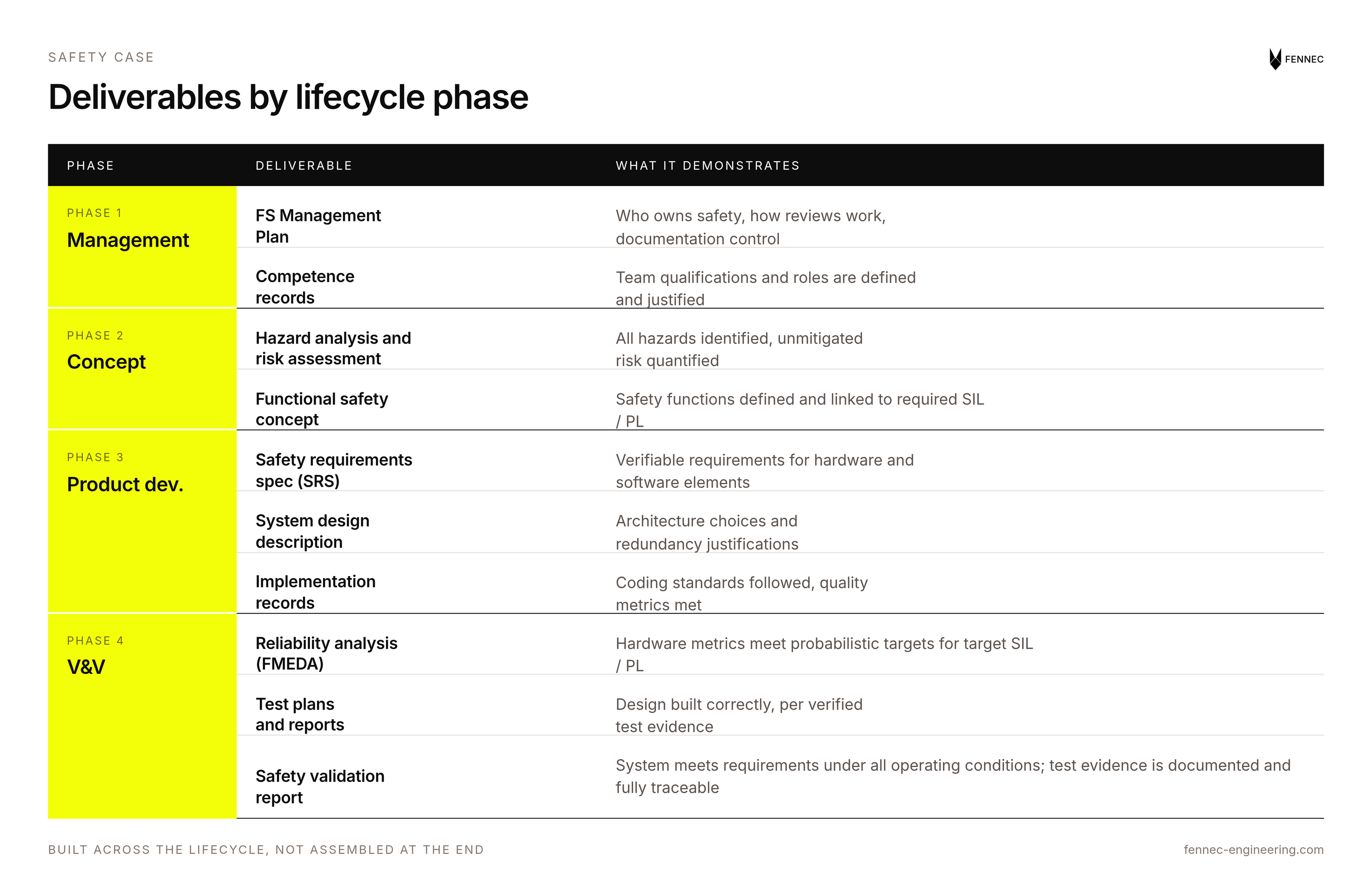 Diagram mapping the documents each lifecycle phase produces, from the functional safety management plan through to the safety validation report