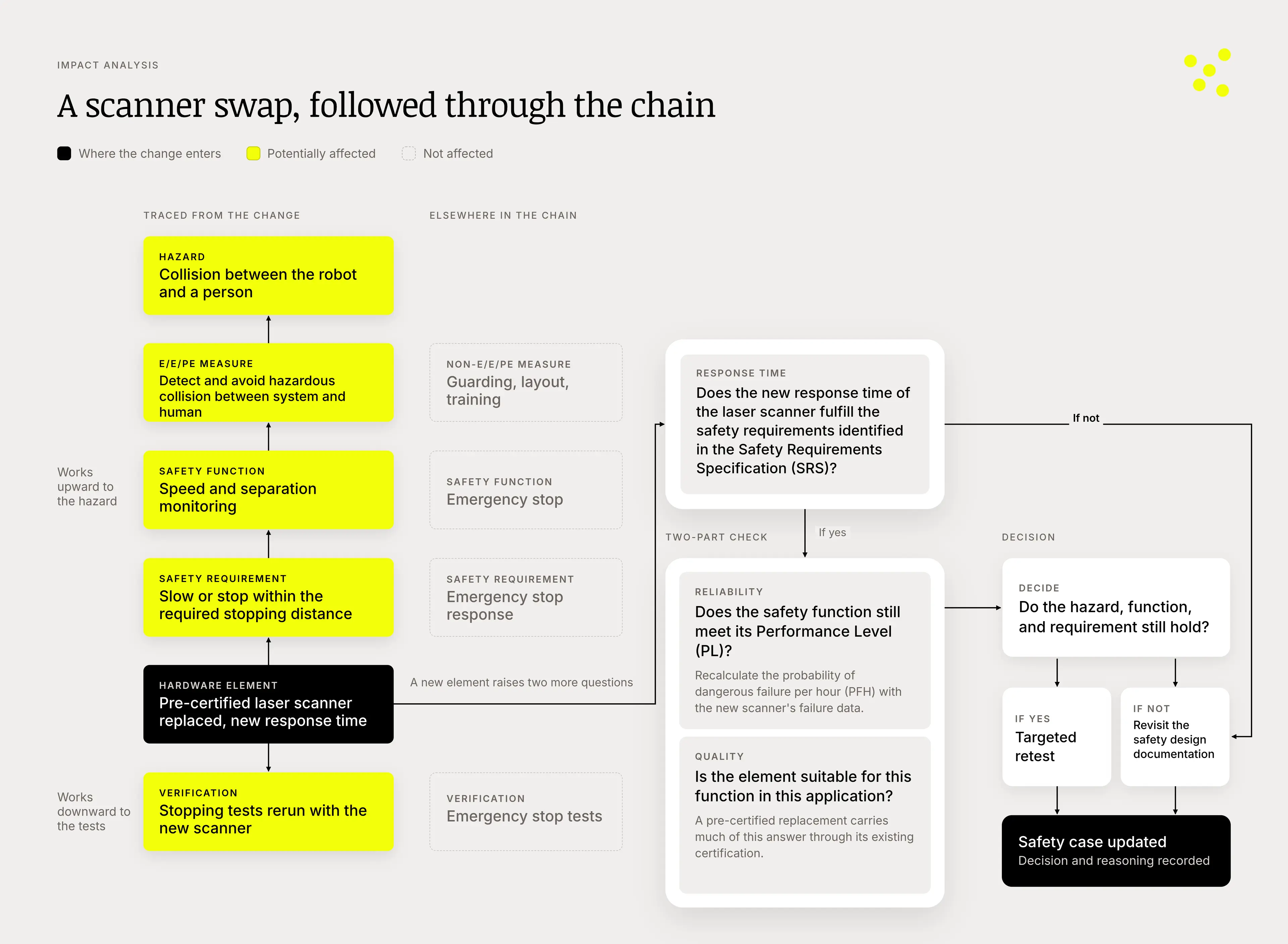 Flowchart titled A scanner swap, followed through the chain. A replaced laser scanner with a new response time is traced upward through the safety requirement, safety function and E/E/PE measure to the collision hazard, and downward to rerun stopping tests. A two-part reliability and quality check leads to a decision and an updated safety case.