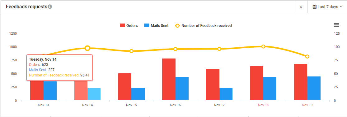 Richieste di feedback sulle metriche dell'assistenza clienti