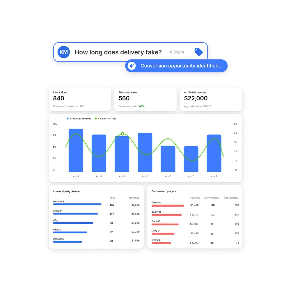 Proven impact for CX and eCommerce leaders