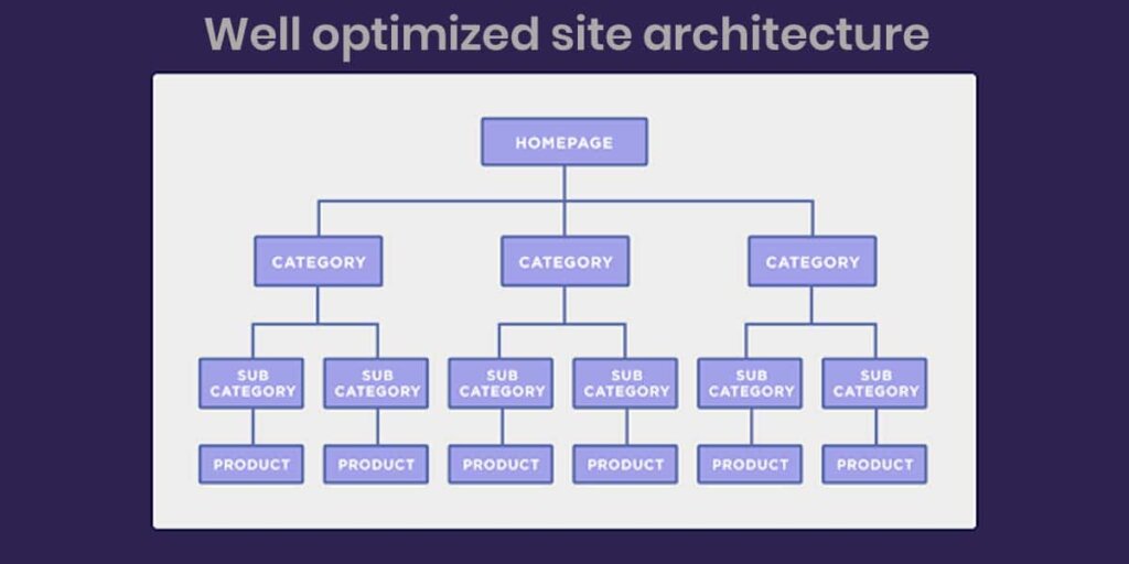 Una arquitectura del sitio bien optimizada ayuda al SEO