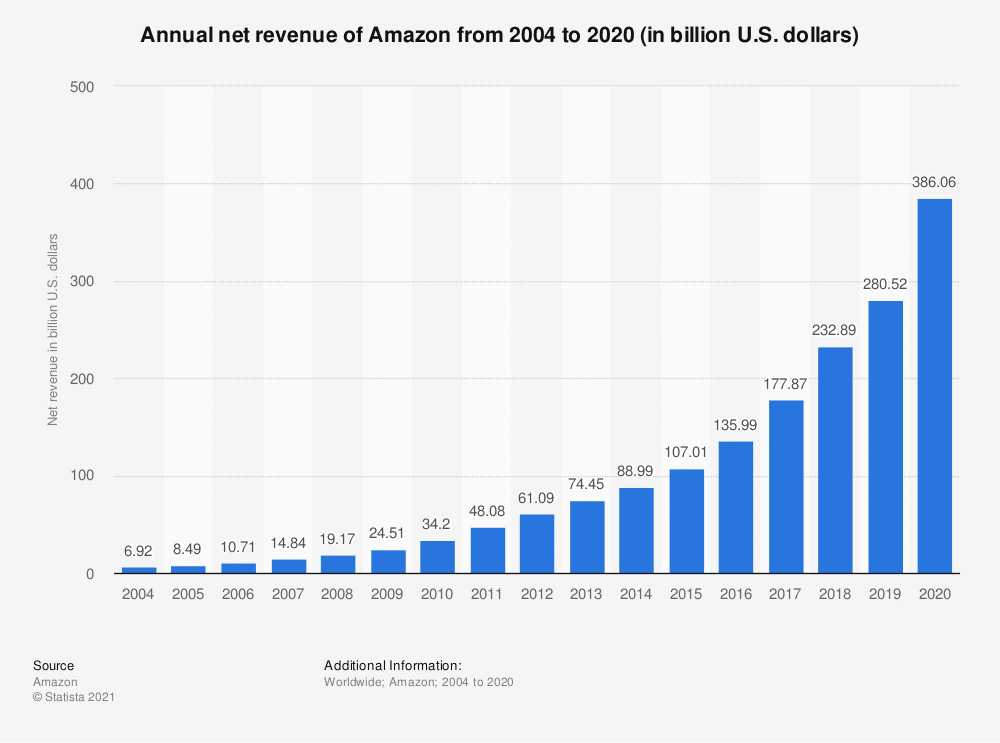 Statistik: Nettoumsatzerlöse von Amazon von 2004 bis 2017 (in Milliarden US-Dollar) | Statista