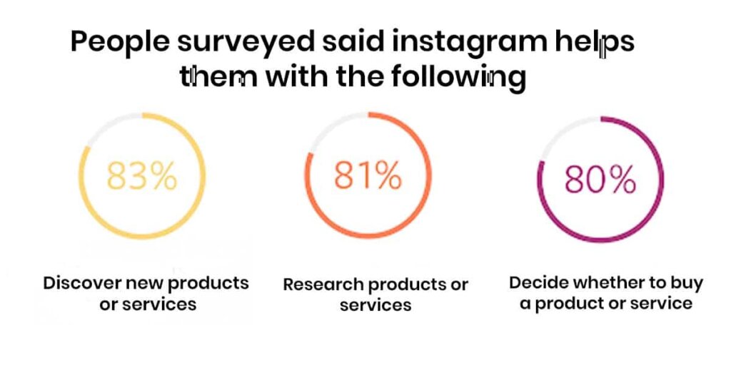 La influencia de Instagram en el marketing del comercio electrónico
