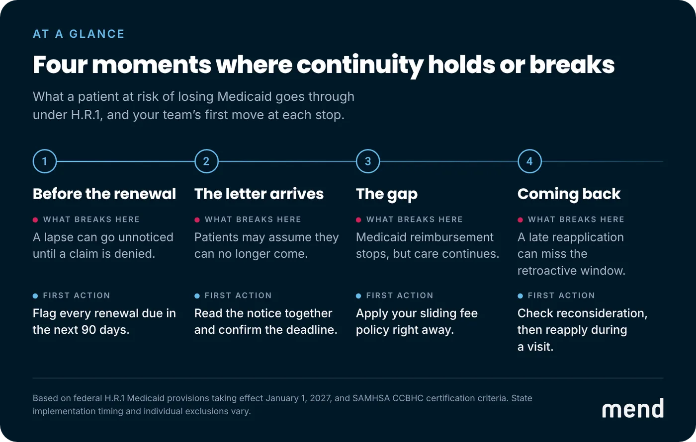 At a glance: four moments where continuity holds or breaks. 1 Before the renewal: a lapse can go unnoticed until a claim is denied; flag every renewal due in the next 90 days. 2 The letter arrives: patients may assume they can no longer come; read the notice together and confirm the deadline. 3 The gap: Medicaid reimbursement stops, but care continues; apply your sliding fee policy right away. 4 Coming back: a late reapplication can miss the retroactive window; check reconsideration, then reapply during a visit.