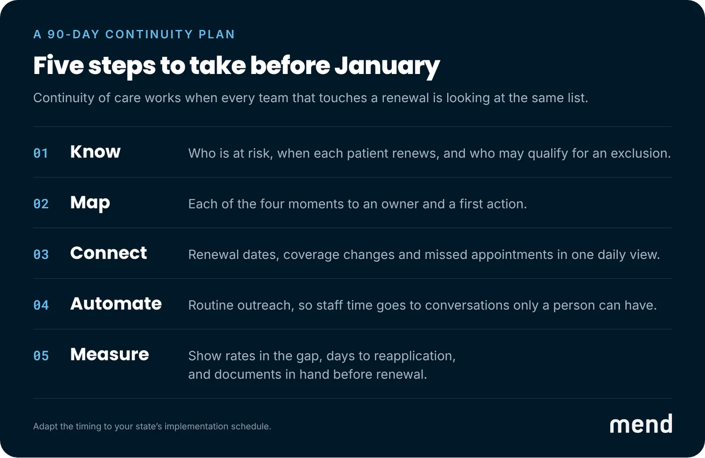 A 90-day continuity plan: five steps to take before January. 1 Know who is at risk, when each patient renews, and who may qualify for an exclusion. 2 Map each of the four moments to an owner and a first action. 3 Connect renewal dates, coverage changes and missed appointments in one daily view. 4 Automate routine outreach so staff time goes to conversations only a person can have. 5 Measure show rates in the gap, days to reapplication, and documents in hand before renewal.