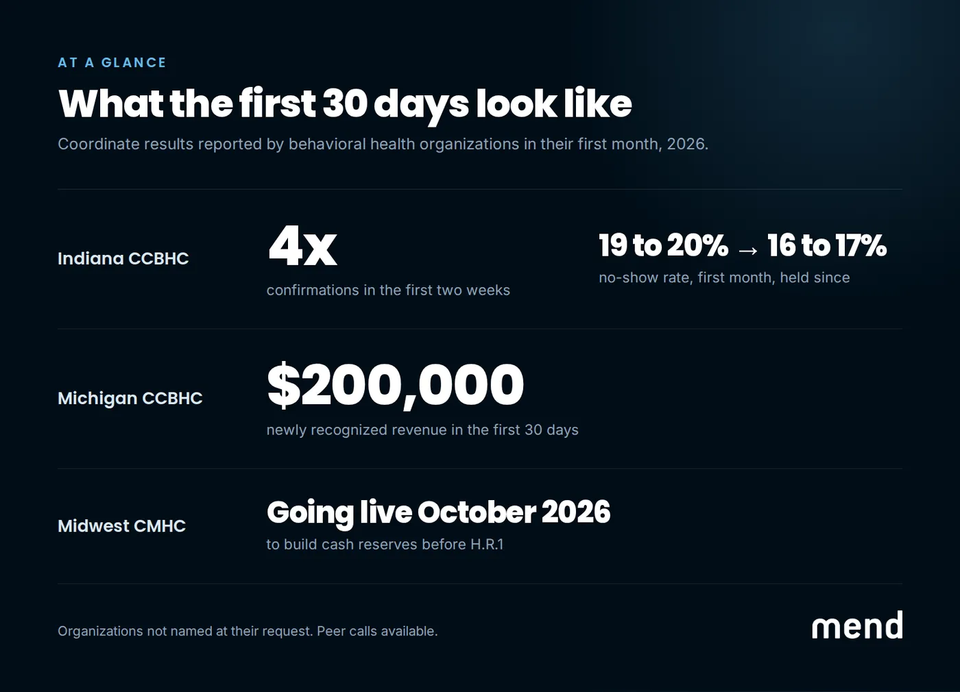 At a glance: what the first 30 days look like. Indiana CCBHC: 4x confirmations in the first two weeks, no-show rate 19 to 20 percent down to 16 to 17 percent in the first month and held since. Michigan CCBHC: $200,000 newly recognized revenue in the first 30 days. Midwest CMHC: going live October 2026 to build cash reserves before H.R.1. Organizations not named at their request.