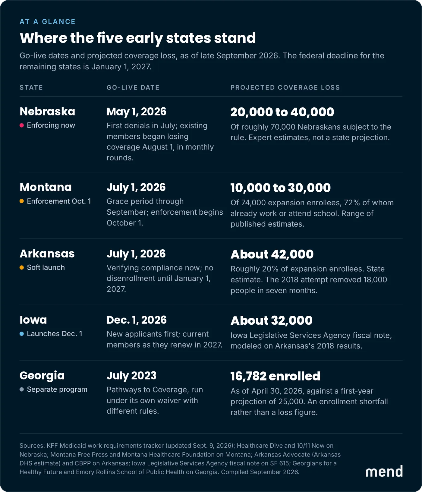 At a glance: where the five early states stand. Nebraska live May 1, 2026, 20,000 to 40,000 projected to lose coverage. Montana live July 1, 2026, enforcement October 1, 10,000 to 30,000. Arkansas soft launch July 1, 2026, about 42,000. Iowa December 1, 2026, about 32,000. Georgia Pathways to Coverage since July 2023, 16,782 enrolled against a first-year projection of 25,000.