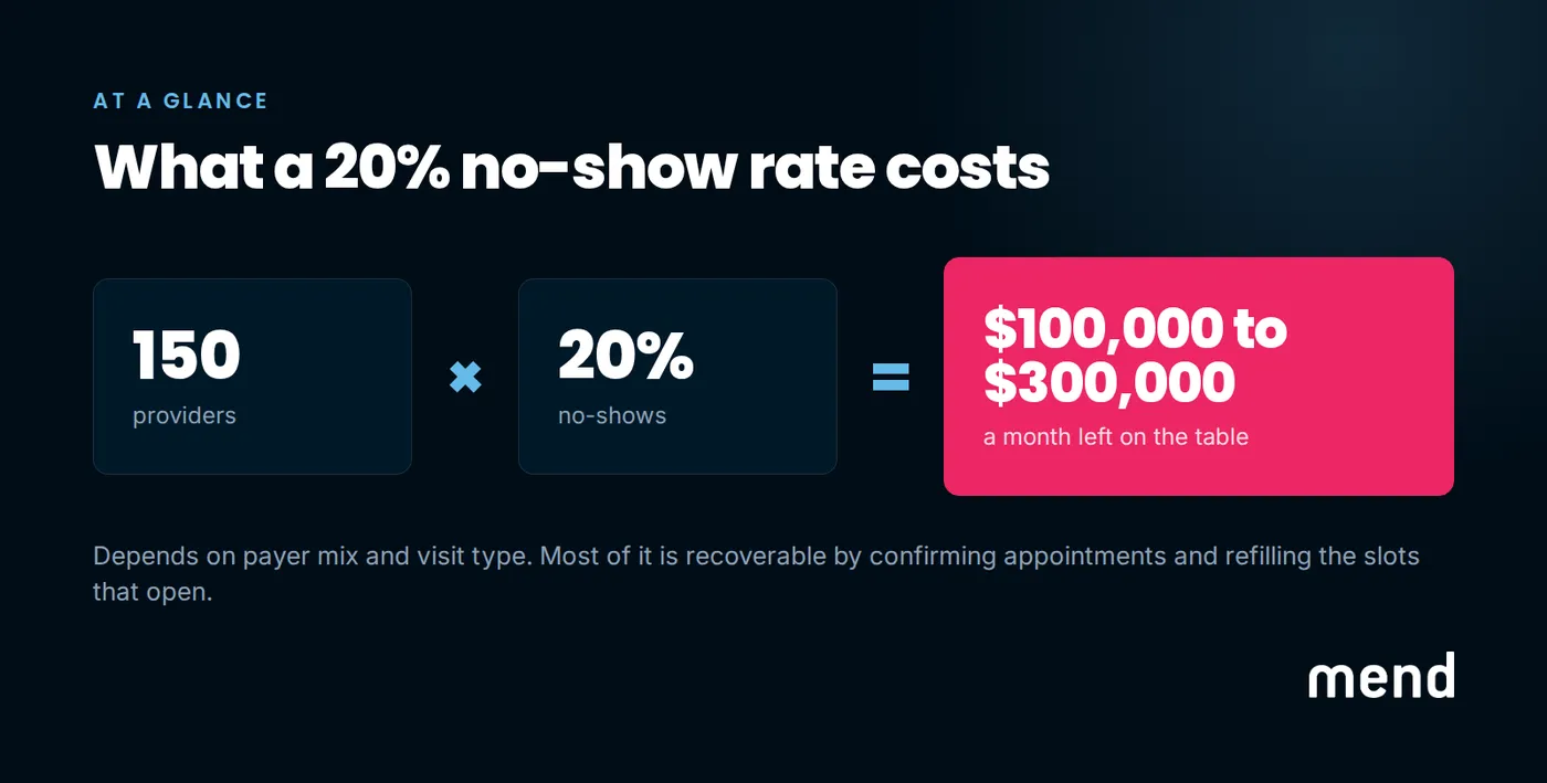At a glance: what a 20 percent no-show rate costs. 150 providers times 20 percent no-shows equals $100,000 to $300,000 a month left on the table, depending on payer mix and visit type.