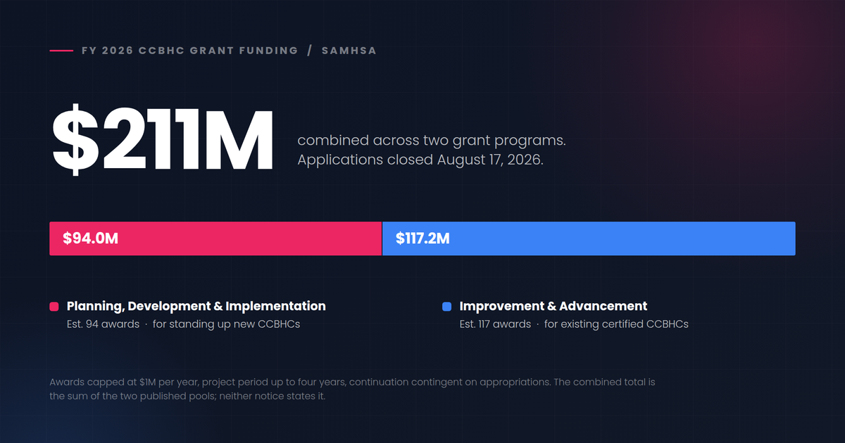 Chart of FY 2026 CCBHC grant funding totalling $211 million: a stacked bar split into $94.0 million for the Planning, Development and Implementation grant (est. 94 awards, new CCBHCs) and $117.2 million for the Improvement and Advancement grant (est. 117 awards, existing CCBHCs).