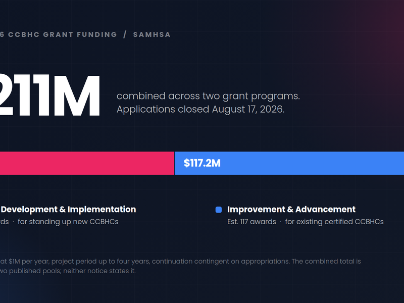 Chart of FY 2026 CCBHC grant funding totalling $211 million: a stacked bar split into $94.0 million for the Planning, Development and Implementation grant (est. 94 awards, new CCBHCs) and $117.2 million for the Improvement and Advancement grant (est. 117 awards, existing CCBHCs).