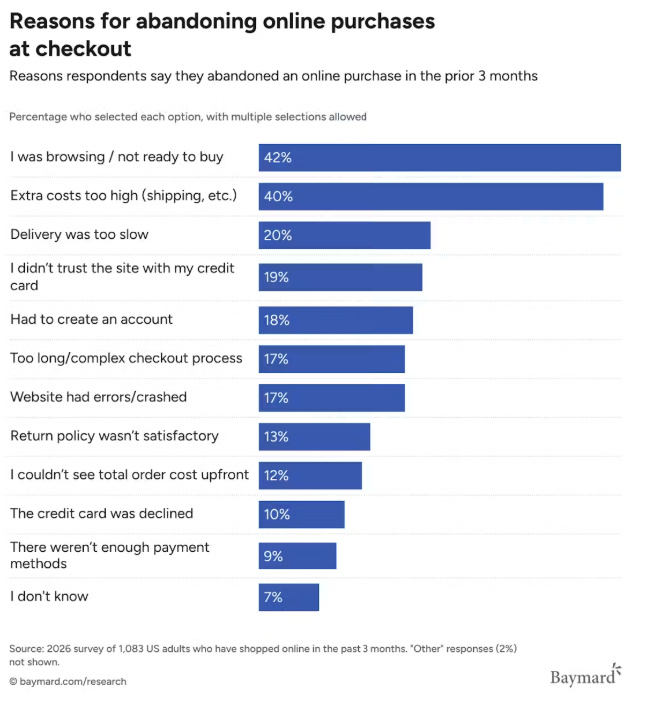 Reasons for abandoning online purchases at checkout