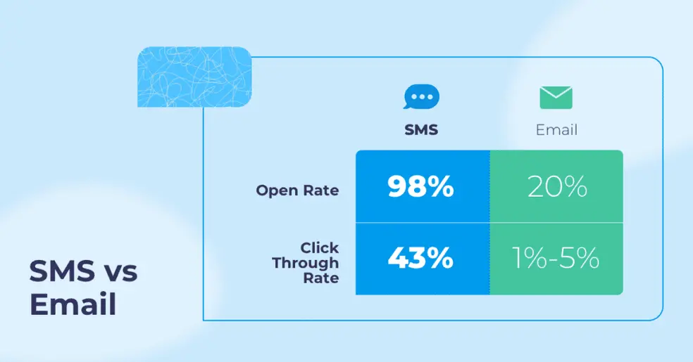 SMS vs email