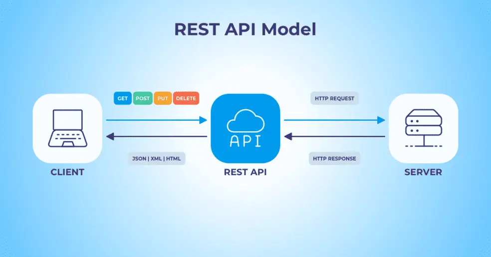 Graphique montrant le modèle d'API REST montrant le client et les demandes et réponses entre l'API et le serveur