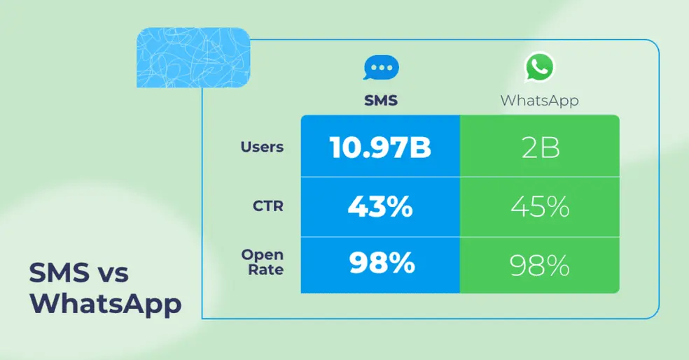 Whatsapp vs sms