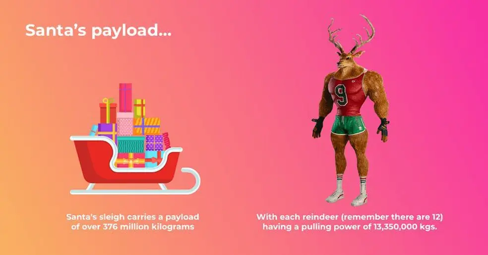 Infographic with sleigh and distorted reindeer on two legs