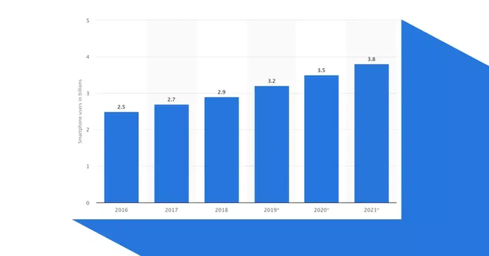 global smartphone users graph