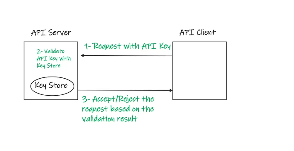API key authentication diagram with API client sending API key request, server validating key and accept or reject the request