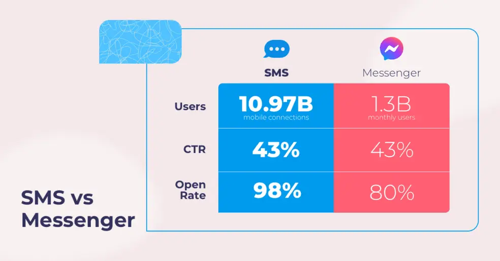 SMS vs messenger 
