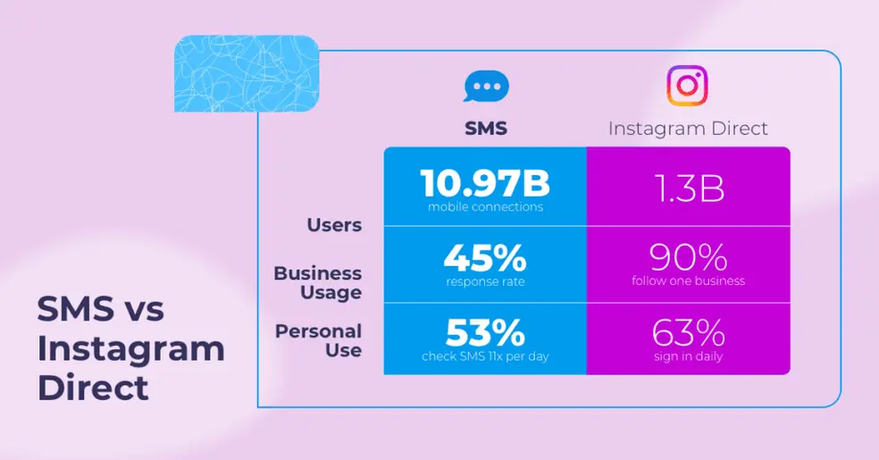 SMS vs instagram direct