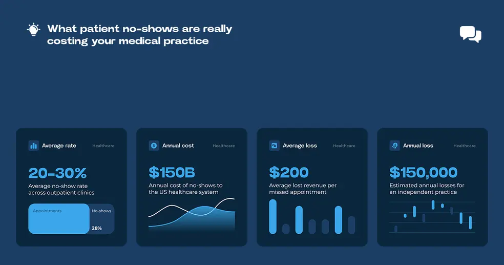 What patient no-shows are really costing your medical practice