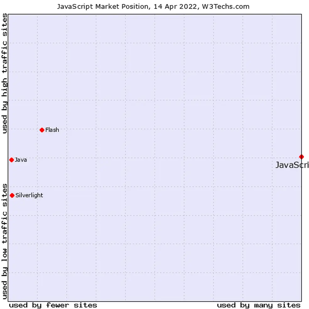 Chart showing usage of Javascript vs Flash, Java and Silverlight