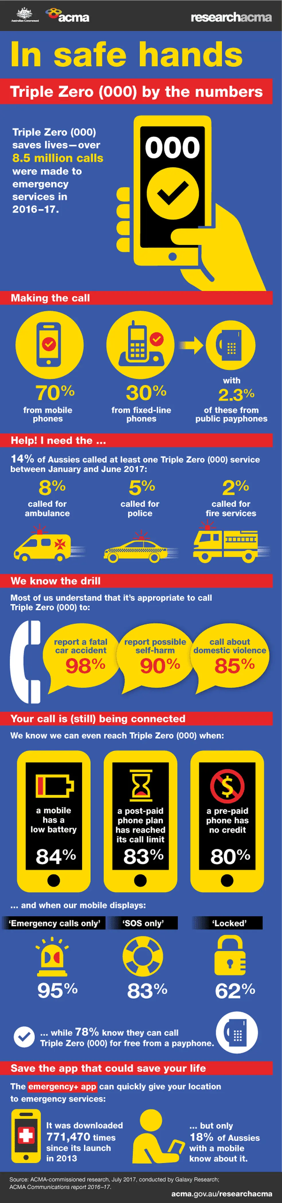 acma emergency services stats
