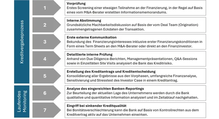 Idealtypischer Kreditprozess einer LBO-Bank