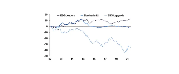 Abbildung 2 - Präferenz für ESG-Ratings zahlte sich kaum aus Bruttoüberschussrendite ggü. MSCI Europe SMID, indexiert