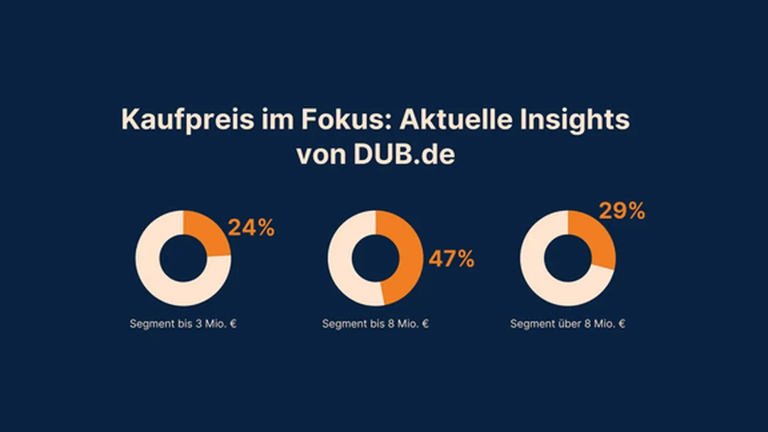 Grafik - Kaufpreis im Fokus: Aktuelle Insights von DUB.de