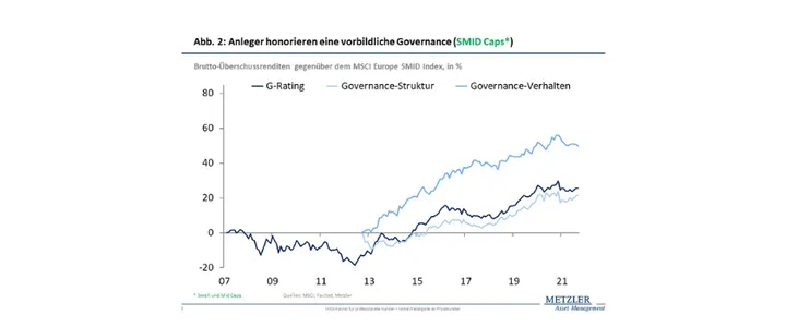 Abbildung 2 - Anleger honorieren eine vorbildliche Governance - SMID Caps
