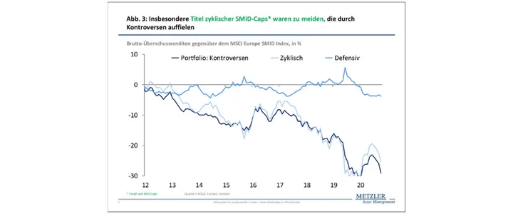 Abbildung 3 - Insbesondere Titel zyklischer SMID-Caps waren zu meiden, die durch Kontroversen auffielen