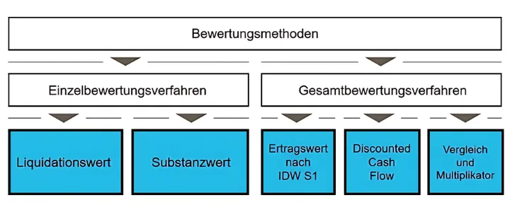 Abbildung 2: Bewertungsmethoden
