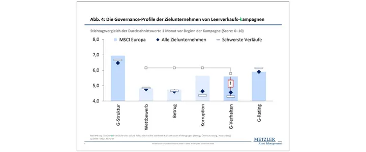 Abbildung 4 - Die Governance-Profile der Zielunternehmen von Leerverkaufskampagnen