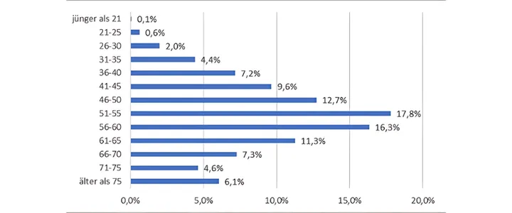 Grafik - Prozentuale Altersverteilung der Unternehmer mit mindesten 50 Prozent Gesellschaftsanteil im deutschen Mittelstand nach „Markus“ 