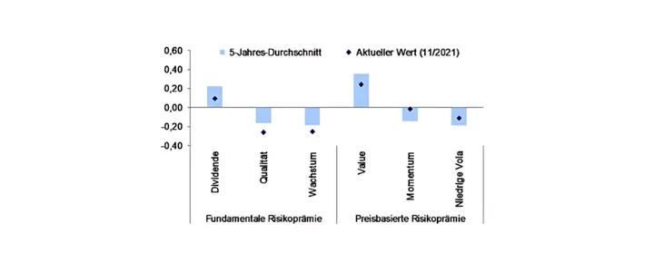 Abbildung 5 - Durch Kontroversen betroffene Titel wiesen ein ganz bestimmtes Risikoprämienprofil ggü. dem Markt auf Standardisierte Z-Scores [+-1] ggü. MSCI Europe SMID Indexiert