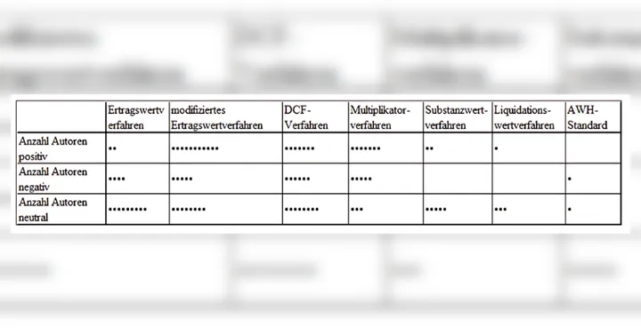 Tabelle 1: Anzahl der Fachartikel unterschieden nach der Positionierung des Autors zu bestimmten Bewertungsverfahren für KMU