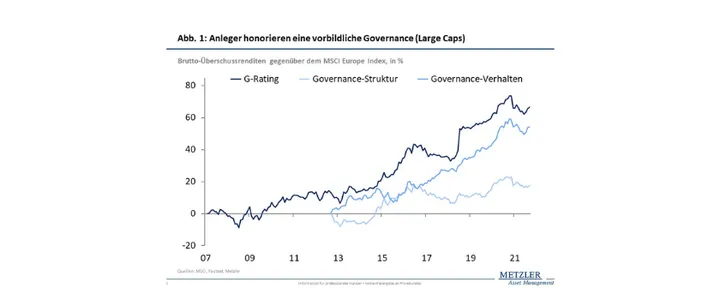 Abbildung 1 - Anleger honorieren eine vorbildliche Governance - Large Caps