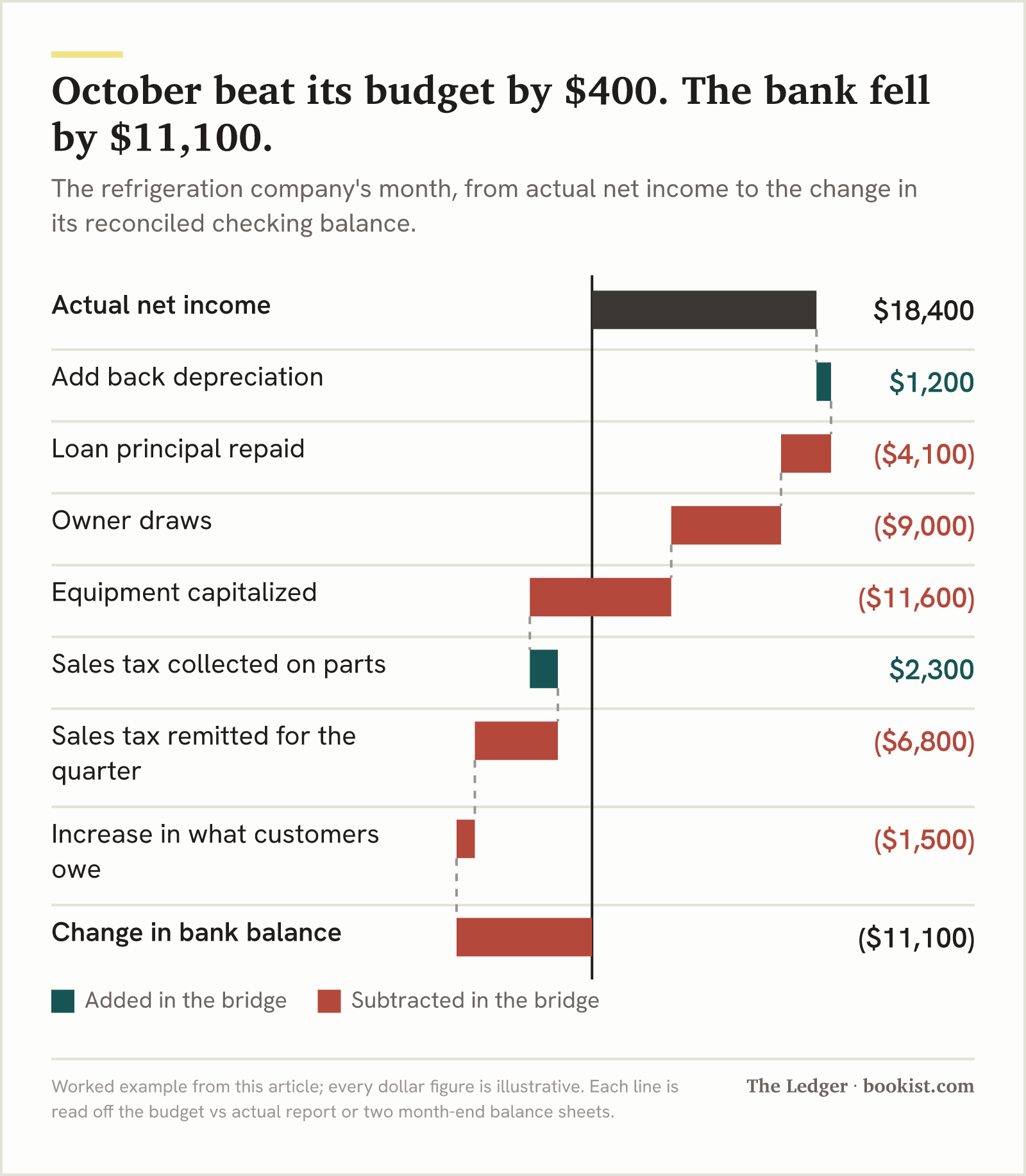 Waterfall from $18,400 net income: add $1,200 depreciation and $2,300 sales tax collected; subtract $4,100 principal, $9,000 draws, $11,600 equipment, $6,800 sales tax remitted and $1,500 receivables, ending at an $11,100 fall in the bank balance.